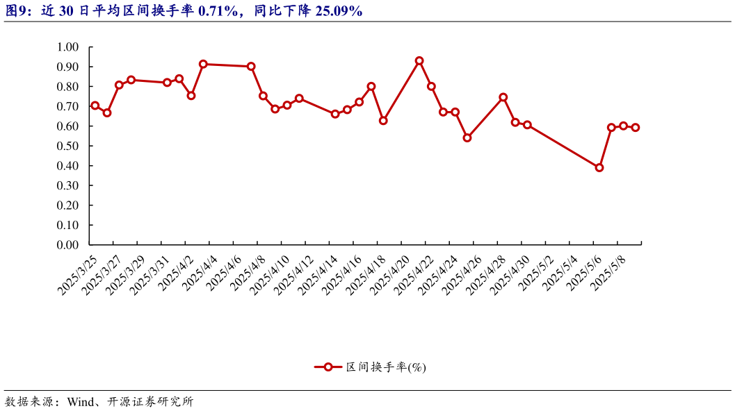 各位网友请教一下近 30 日平均区间换手率 0.71%，同比下降 25.09%