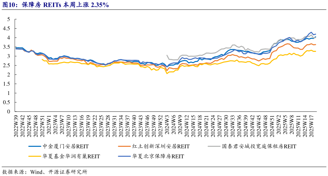 咨询下各位保障房 REITs 本周上涨 2.35%