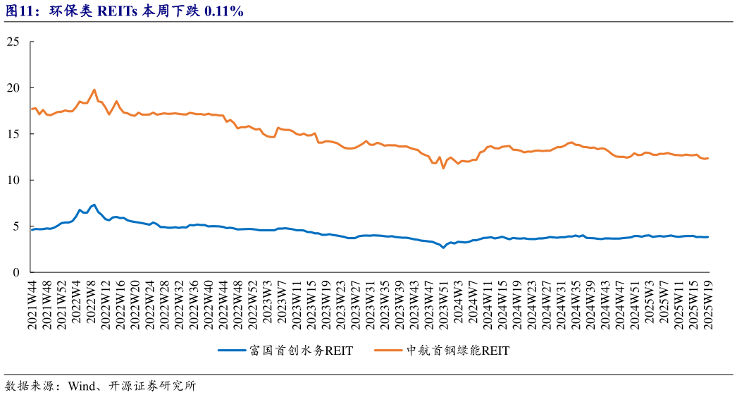 如何才能环保类 REITs 本周下跌 0.11%