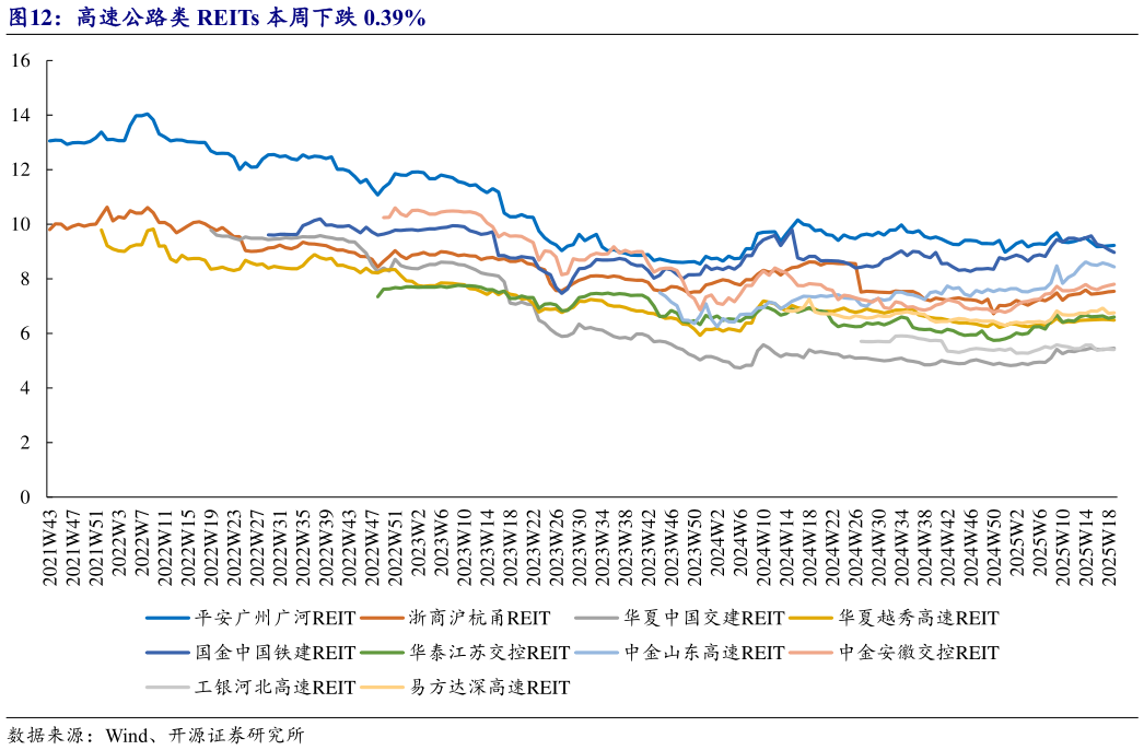 一起讨论下高速公路类 REITs 本周下跌 0.39%
