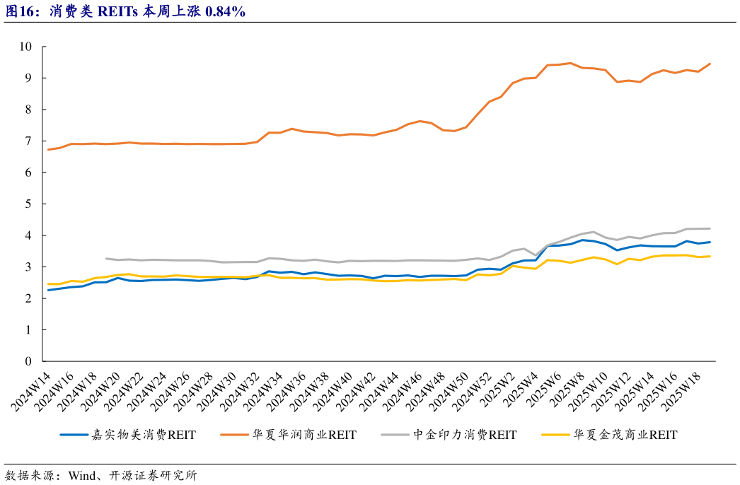 各位网友请教一下消费类 REITs 本周上涨 0.84%