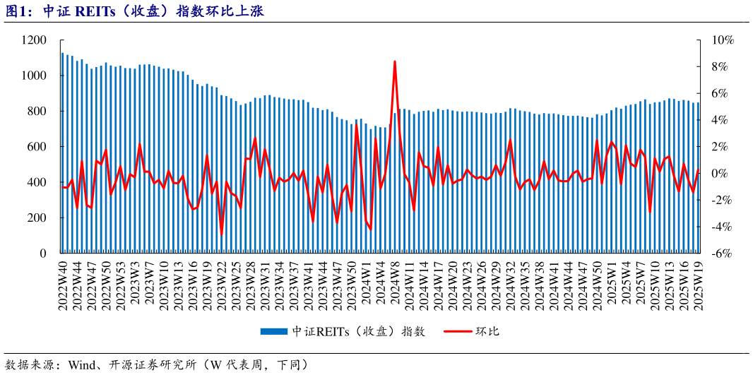 咨询下各位中证 REITs（收盘）指数环比上涨