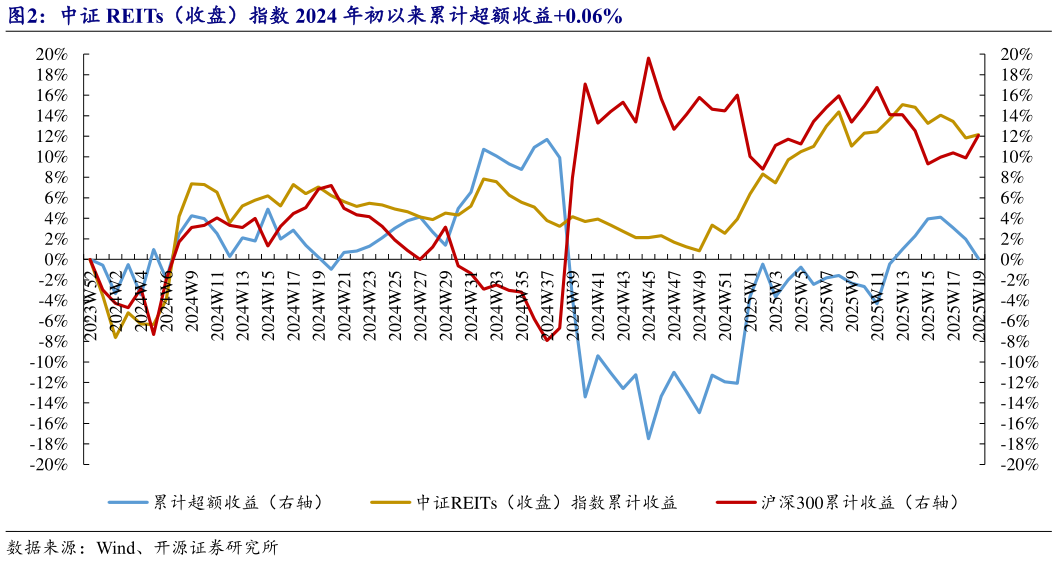 如何才能中证 REITs（收盘）指数 2024 年初以来累计超额收益0.06%