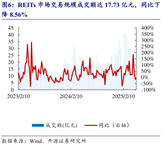 如何了解REITs 市场交易规模成交额达 17.73 亿元，同比下
