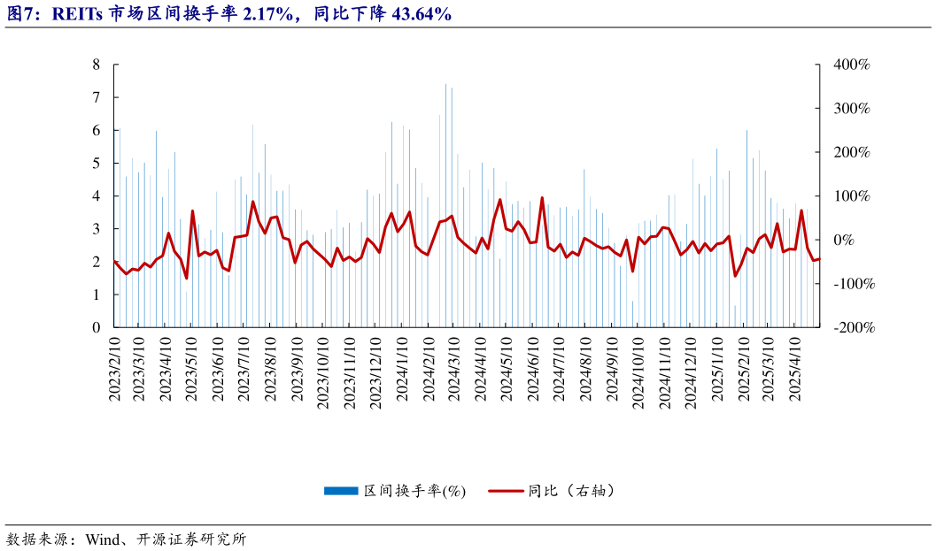 我想了解一下REITs 市场区间换手率 2.17%，同比下降 43.64%