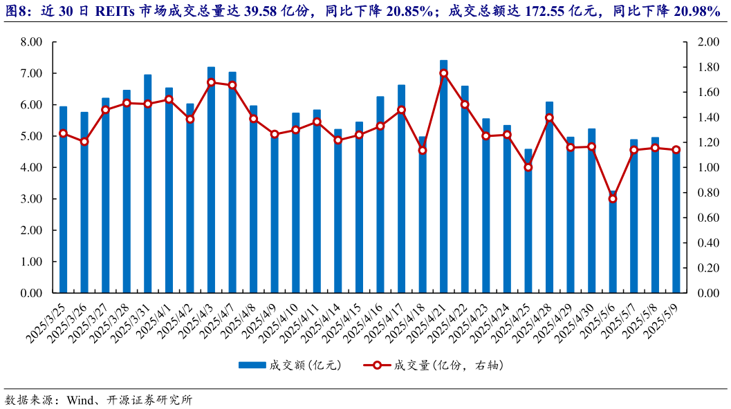 一起讨论下近 30 日 REITs 市场成交总量达 39.58 亿份，同比下降 20.85%成交总额达 172.55 亿元，同比下降 20.98%