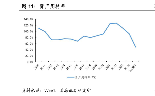 一起讨论下资产周转率