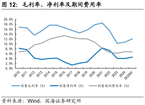 如何解释毛利率、净利率及期间费用率