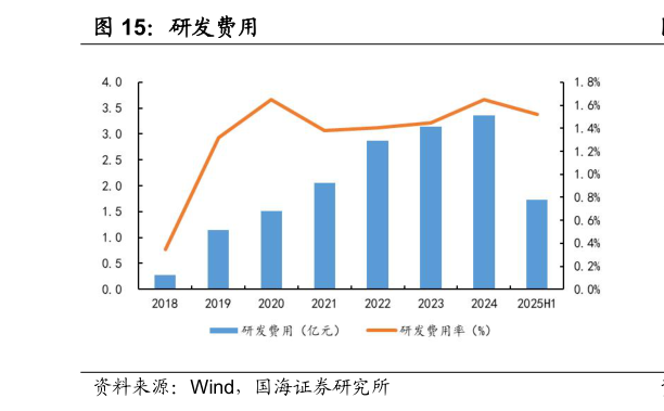 咨询大家研发费用