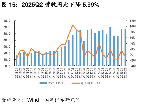 请问一下2025Q2 营收同比下降 5.99%