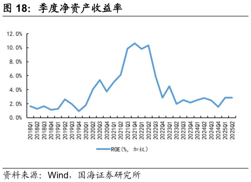 如何看待季度净资产收益率