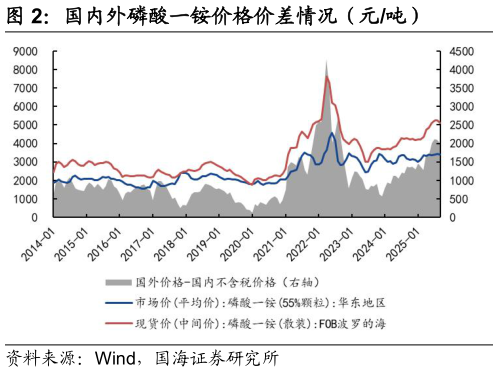 如何看待国内外磷酸一铵价格价差情况（元吨）