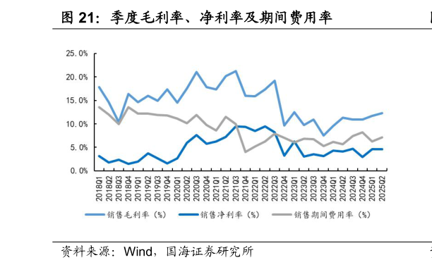 如何解释季度毛利率、净利率及期间费用率