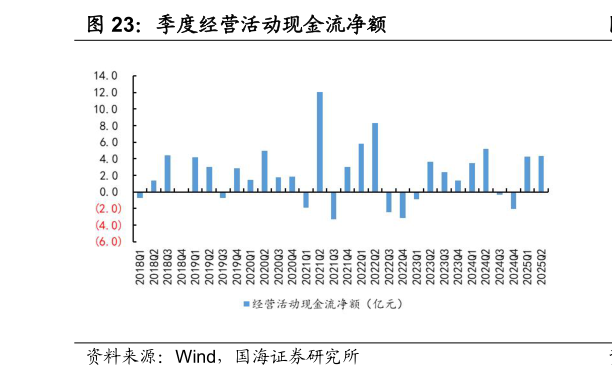 如何解释季度经营活动现金流净额