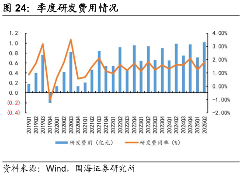 各位网友请教一下季度研发费用情况