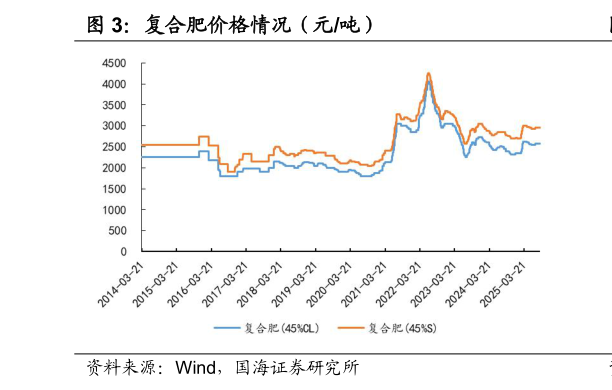 怎样理解复合肥价格情况（元吨）