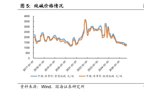 如何了解纯碱价格情况