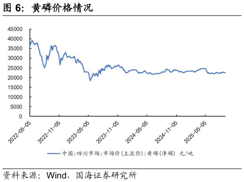 我想了解一下黄磷价格情况