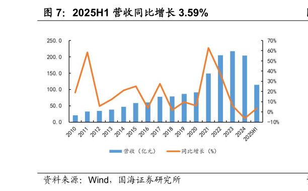 谁能回答2025H1 营收同比增长 3.59%