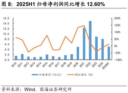 各位网友请教一下2025H1 归母净利润同比增长 12.60%