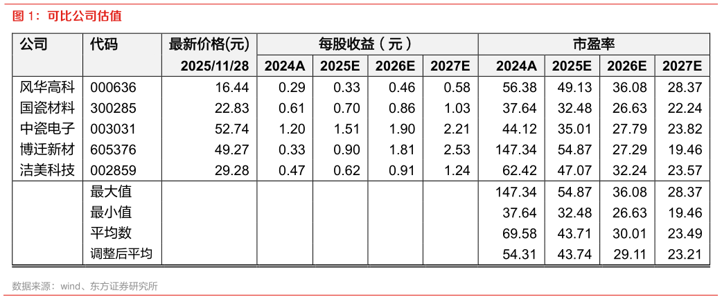 咨询下各位可比公司估值?