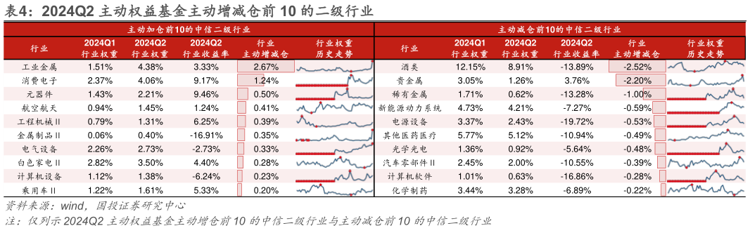 如何了解2024Q2 主动权益基金主动增减仓前 10 的二级行业