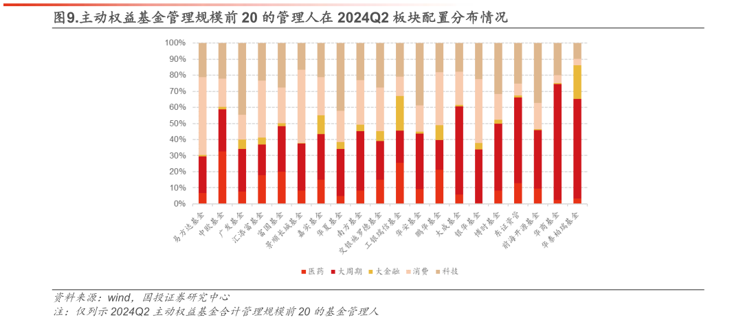 如何了解.主动权益基金管理规模前 20 的管理人在 2024Q2 板块配置分布情况