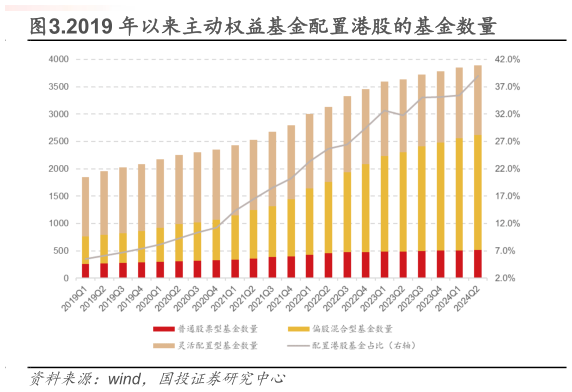 请问一下.2019 年以来主动权益基金配置港股的基金数量