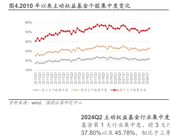 如何了解.2010 年以来主动权益基金个股集中度变化