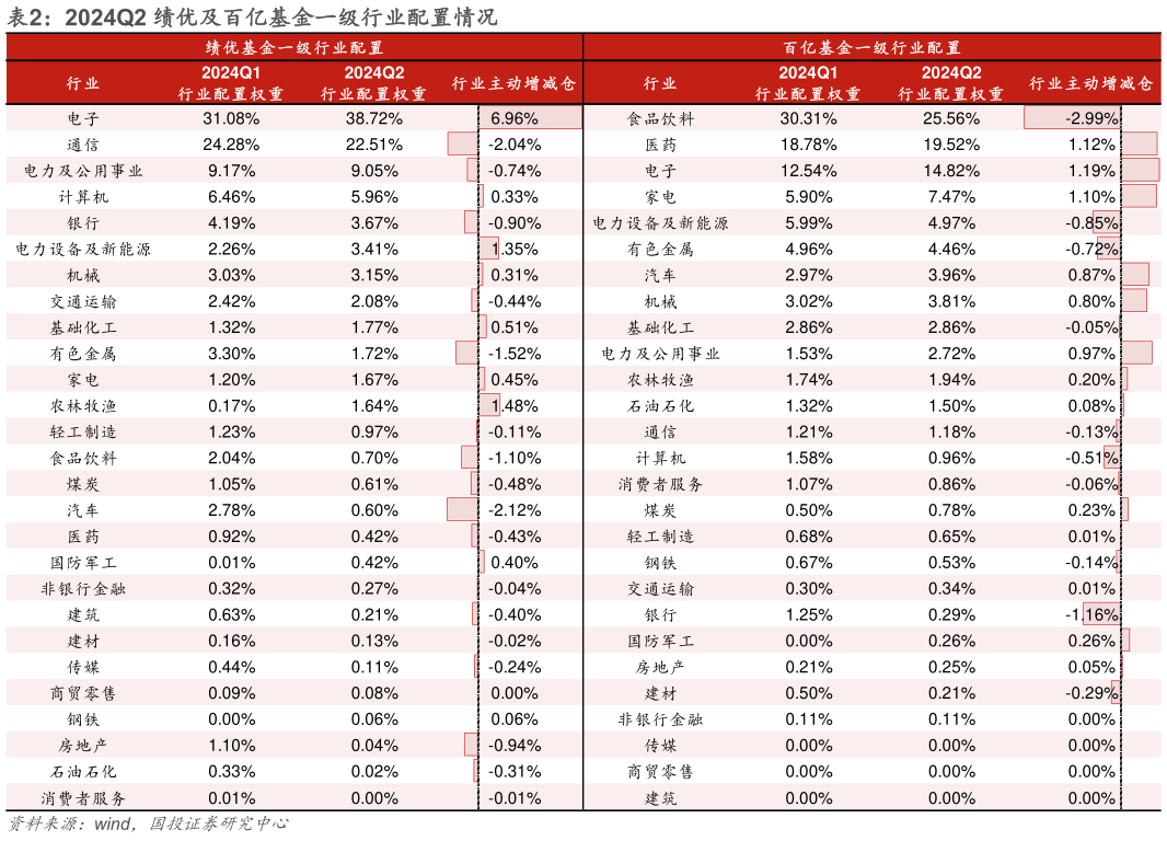 一起讨论下2024Q2 绩优及百亿基金一级行业配置情况