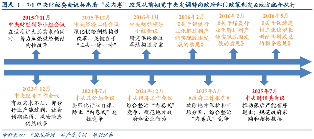 如何了解71 中央财经委会议标志着“反内卷”政策从前期党中央定调转向政府部门政策制定地方配合执行