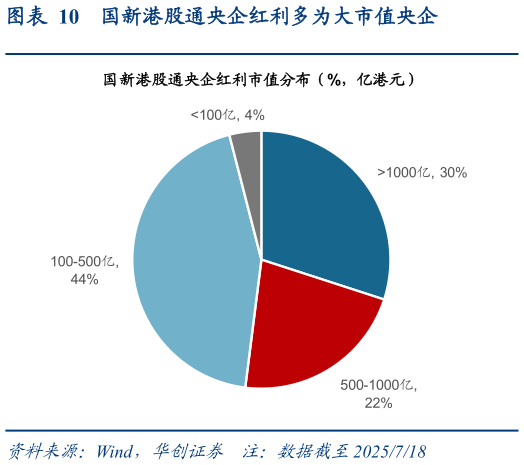 谁能回答国新港股通央企红利多为大市值央企