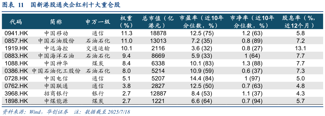 你知道国新港股通央企红利十大重仓股