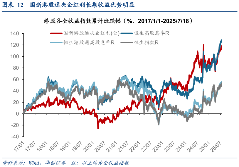 请问一下国新港股通央企红利长期收益优势明显