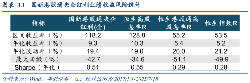 如何才能国新港股通央企红利业绩收益风险统计