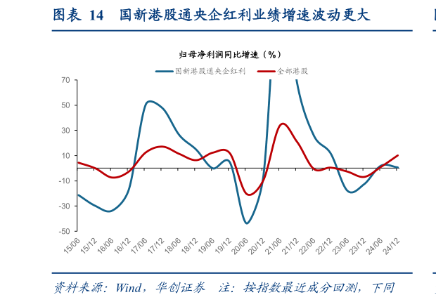 你知道国新港股通央企红利业绩增速波动更大