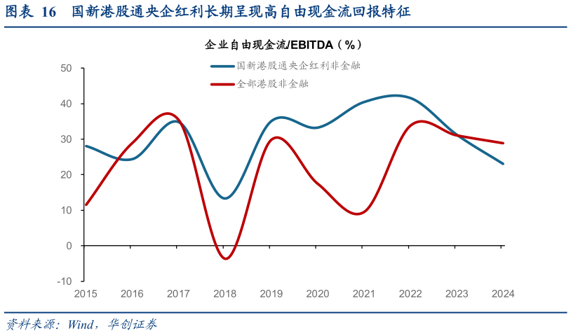 各位网友请教一下国新港股通央企红利长期呈现高自由现金流回报特征