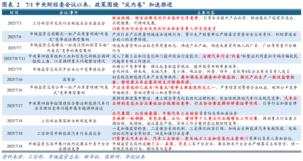 如何解释71 中央财经委会议以来，政策围绕“反内卷”加速推进