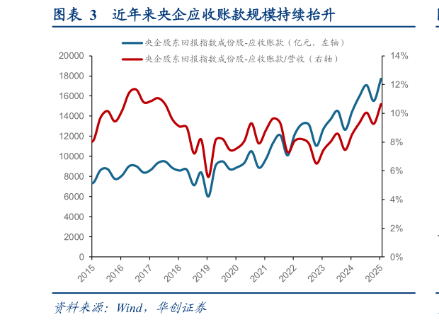 请问一下近年来央企应收账款规模持续抬升