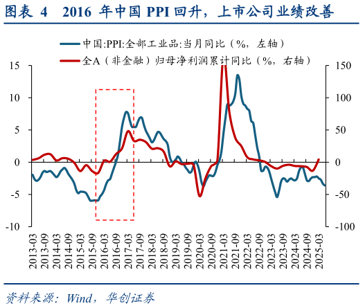 如何解释2016  年中国 PPI 回升，上市公司业绩改善
