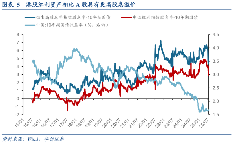 咨询大家港股红利资产相比 A 股具有更高股息溢价