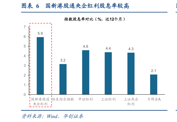 怎样理解国新港股通央企红利股息率较高