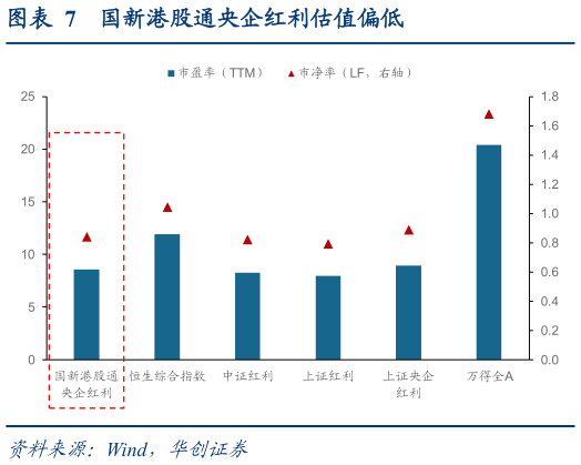 请问一下国新港股通央企红利估值偏低