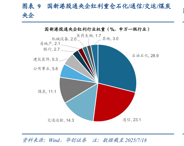 如何了解国新港股通央企红利重仓石化通信交运煤炭