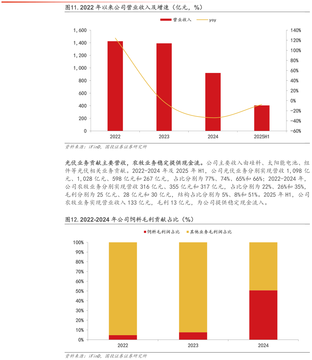 各位网友请教一下.2022 年以来公司营业收入及增速（亿元，%） .2022-2024 年公司饲料毛利贡献占比（%）?