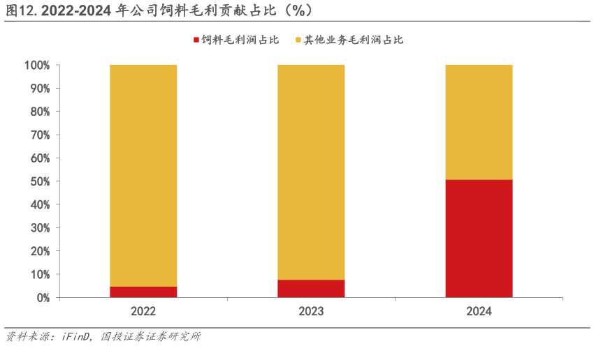 谁能回答.2022-2024 年公司饲料毛利贡献占比（%）?