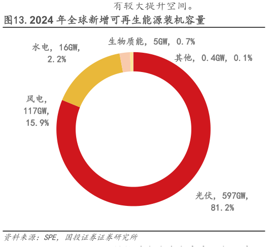 咨询大家.2024 年全球新增可再生能源装机容量?