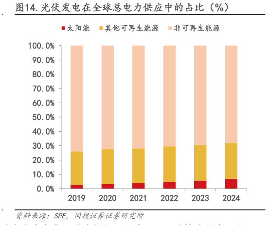 你知道.光伏发电在全球总电力供应中的占比（%）?