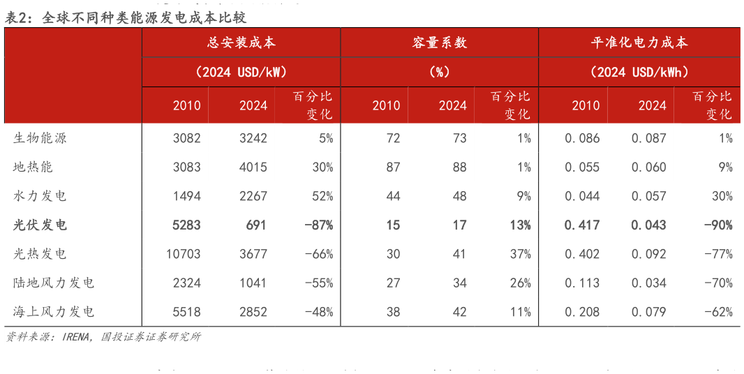 怎样理解全球不同种类能源发电成本比较?