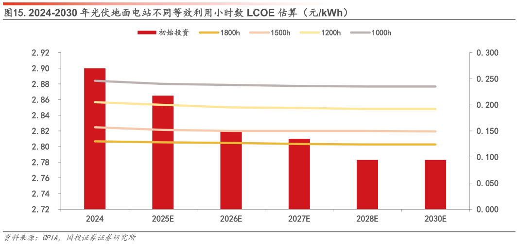 我想了解一下.2024-2030 年光伏地面电站不同等效利用小时数 LCOE 估算（元kWh）?